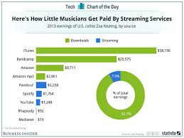 music zoe keating chart of the day how little musicians get