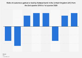 However, natwest uses different swift/bic codes for the different types of banking services it offers. Natwest Bank Ratio Of Customer Acquisition Uk 2020 Statista