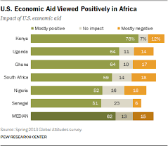 5 Charts On Americas Very Positive Image In Africa Pew