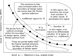 Maybe you would like to learn more about one of these? Pareto Optimal Front An Overview Sciencedirect Topics