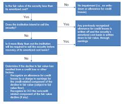 Federal Reserve Board Frequently Asked Questions On The