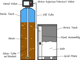 how does a water softener work 101 for dummies system diagram