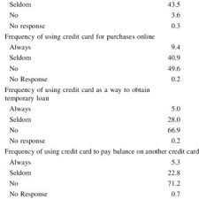 Credit card ownership and usage are, at least partly, driven by a few key credit card industry trends, like easy access to credit. Credit Card Holding And Usage Percentage Asked Of Non Card Holders Download Table