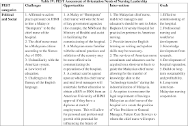 The gender gap in malaysian higher education needs to be understood in the context of gender segregation by subject in universities. A Gap Analysis Of Nursing Systems And Practices In Malaysia Culturally Appropriate Interventions To Advance Nursing Semantic Scholar