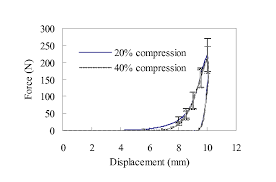 The downward stroke of the piston pressurizes the charge, pushing it into the. Comparison Of Spleen Compression Test Results At 0 5 Mm S After Download Scientific Diagram