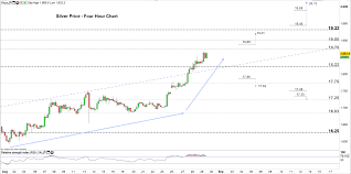 Silver Price Forecast Chart Signals Xag Usd May Shoot Higher