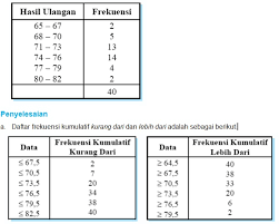 Dibawah ini adalah informasi contoh soal spreadsheet akuntansi dan jawabannya kelas 10. Contoh Soal Tabel Distribusi Frekuensi Dan Penyelesaiannya Ilmusosial Id