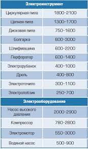 Работа стиральной машины: сколько киловатт потребляет устройство