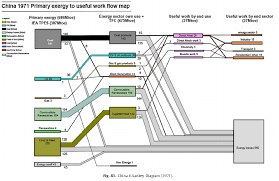 China Sankey Diagrams