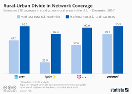Chart Rural Urban Divide In Network Coverage Statista