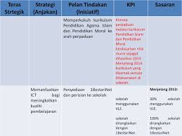 Tempoh pelaksanaan pelan strategik : Pelan Strategik Kpm Pelan Strategik Memenuhi 7 Ciri Ppt Download