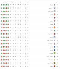 جدول موقع وتطبيق ⚽ يخليك تتابع جداول الترتيب والمباريات للبطولات العالمية والعربية. Ø§Ù„Ø±ÙŠØ¯Ø² Ø§Ù„Ø£ÙˆÙ„ Ø¬Ø¯ÙˆÙ„ ØªØ±ØªÙŠØ¨ Ø§Ù„Ø¯ÙˆØ±Ù‰ Ø§Ù„Ø¥Ù†Ø¬Ù„ÙŠØ²Ù‰ Ù‚Ø¨Ù„ Ø§Ù„Ø¬ÙˆÙ„Ø© Ø§Ù„Ø³Ø§Ø¨Ø¹Ø© Ù…Ø¨ØªØ¯Ø§