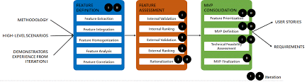 A minimum viable product (mvp) is a version of a product with just enough features to be usable by early customers who can then provide feedback for future product development. What Is The Icarus Minimum Viable Product Mvp All About Icarus Project