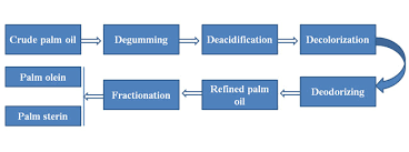 Manufacturing Small Scale Palm Oil Refining Plant