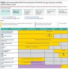 recommended immunization schedules for children and adults