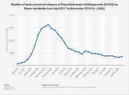 pubg number of players on steam 2019 statista