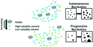 Eating tomatoes also increases the levels of procollagen in your skin. Influence Of Solution Chemistry On The Solubility Crystallisability And Nucleation Behaviour Of Eicosane In Toluene Acetone Mixed Solvents Crystengcomm Rsc Publishing