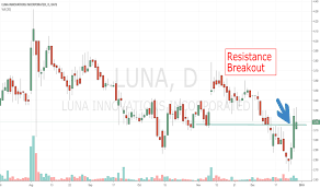 Luna Stock Price And Chart Nasdaq Luna Tradingview