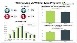 Mini programs may be easily accessed and disseminated in wechat. Wechat Mini Programs The Complete Guide For Business Dragon Social