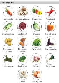 Vocabulaire Nourriture French Vocabulary Learn French French Education