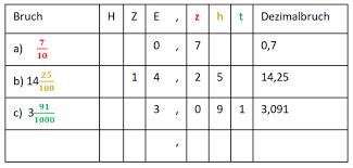 Maybe you would like to learn more about one of these? Herta Lebenstein Realschule Dezimalbruche Selbstandig Erarbeiten 1 Dezimalbruche In Der Stellenwerttafel Zum Projektwiki