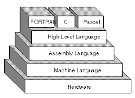 A formal computer language that includes a controlled vocabulary and set of grammatical rules every programming language provides some way to represent types. What Is Programming Language Webopedia