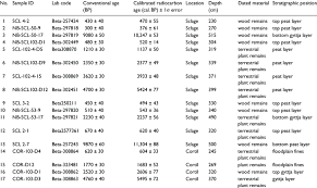 Second, there are a number of important techniques used. Radiocarbon Dating Results Download Table
