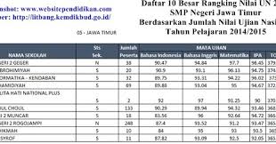 Daftar sma terbaik di indonesia ini dibuat oleh kemendikbud berdasarkan indeks integritas ujian nasional (iiun). Daftar Peringkat 10 Besar Smp Terbaik Di Provinsi Jawa Timur Menurut Rangking Hasil Jumlah Nilai Un Dunia Edukasi