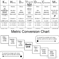 Popsugar Medical Math Math Conversions Metric Conversion Chart