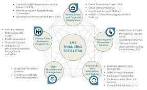 The designations employed and the presentation of the material in this publication do ringgit malaysia registrar of societies sendirian berhad social enterprise small and medium enterprise sustainable and responsible investment. Financing For Small And Medium Enterprises Smes Bank Negara Malaysia