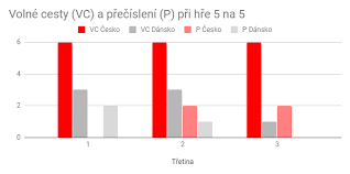 Svěřenci kouče filipa pešána mají před úterním závěrečným duelem se slovenskem postup do čtvrtfinále nadále ve svých rukách, v případě. Cesky Florbal Analyza Dat Cesko Vs Dansko 10 1