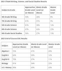 The questions cover various topics, such as the following:. Texas Education Agency Releases Spring 2021 Staar Exam Results Abc13 Houston