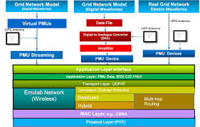 Test bed consists of specific hardware, software, operating system, network configuration, the product un. Combined Grid Communication Testbed Implementation For Real Time Measurement Calibration And Communication Nist