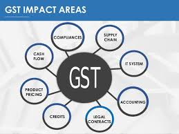 The goods and services tax (gst) is one of the most discussed topics in malaysia nowadays. Gst The Game Changer For Indian Economy
