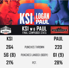 Ksi Vs Logan Paul 2 Punch Stats Reveal Brit Outworked Rival But American Was The More Accurate Fighter The Irish Sun