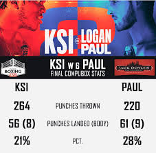 Youtuber logan paul exhibition match is making a mockery of the sport of boxing by turning it into a circus. Ksi Vs Logan Paul 2 Punch Stats Reveal Brit Outworked Rival But American Was The More Accurate Fighter