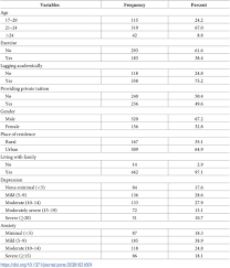 Ph (nus) universiti putra malaysia professor cancer prevention and education especially cancer of breast, cervix, endometrium and ovaries. Depression And Anxiety Among University Students During The Covid 19 Pandemic In Bangladesh A Web Based Cross Sectional Survey