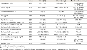 Baseline Values Of Iron Status Red Blood Cell Indices And Selected Download Table