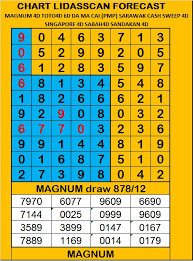 4d2all Magnum Forecast Chart Forecast Lidasscan Magnum