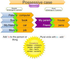 Possessive Case 2 Possessives Learn English Learn English Grammar