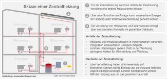 Funktionsweise Einer Zentralheizung Zentralheizung Heizsysteme Solarthermie