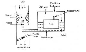 The following quotation is from the original 1944 students' quarterly journal article by j. Types Of Carburetor And Working Defects Theteche Com