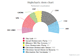 Parliament Item Chart Highcharts