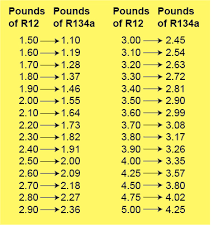 Simplefootage Ford Refrigerant And Oil Capacity Charts