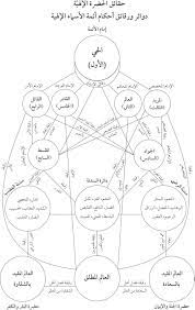 رسم من كتاب إنشاء الدوائر للشيخ الأكبر ابن العربي جدول الأسماء الإلهية sacred geometry meanings book art caligraphy art