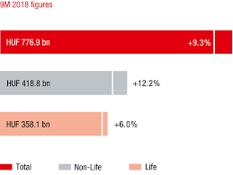 hungary vienna insurance group group annual report 2018