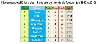 La moyenne de buts inscrits en coupe du monde depuis le passage à 32 équipes à l'occasion du mondial 1998 disputé en france est de 2,45. Manifeste Du Classement Carre De La Coupe Du Monde De Football Agoravox Le Media Citoyen