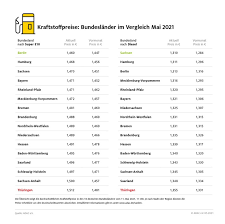 Am besten ist es deshalb, die preise der tankstellen vorher miteinander zu vergleichen. Thuringer Tanken Derzeit Am Teuersten Gunstigerer Sprit In Sachsen Berlin Und Hamburg Presseportal