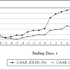 The exchange also offers information services related to the malaysian securities market. Pdf Semi Strong Form Efficiency Market Reaction To Dividend And Earnings Announcements In Malaysian Stock Exchange