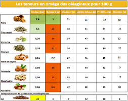 Les Fruits Oleagineux Actu Nutrition Oleagineux Fruits Fruit